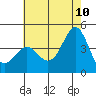 Point Conception Offshore tide chart for Wednesday, June 10, 2026