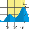Point Conception Offshore tide chart for Thursday, June 11, 2026