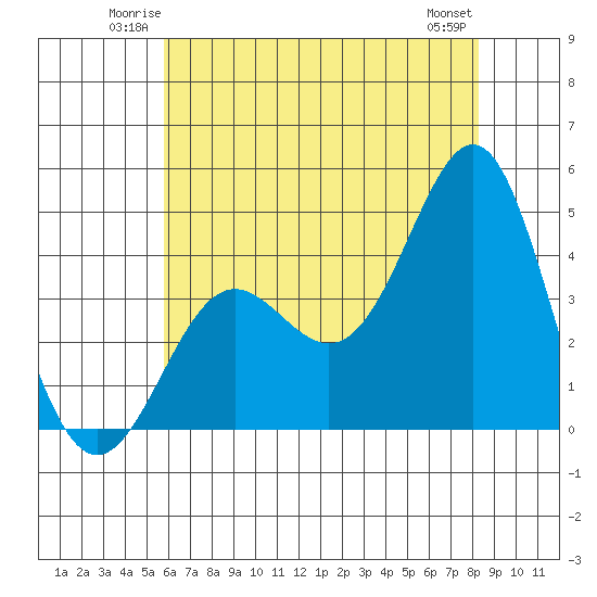 Point Conception Offshore tide chart for Friday, June 12, 2026