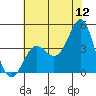 Point Conception Offshore tide chart for Friday, June 12, 2026