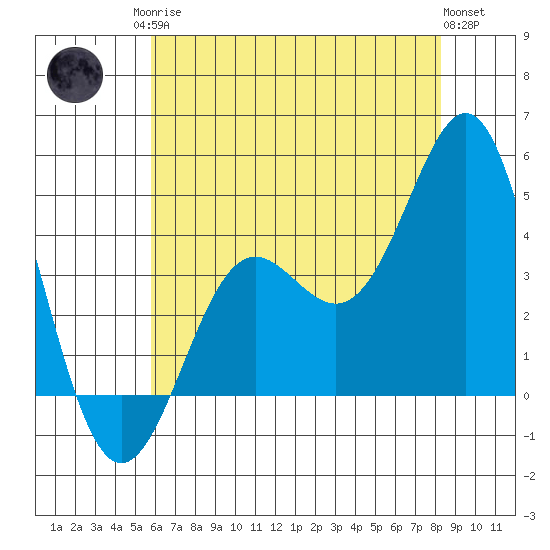 Point Conception Offshore tide chart for Sunday, June 14, 2026