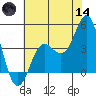 Point Conception Offshore tide chart for Sunday, June 14, 2026