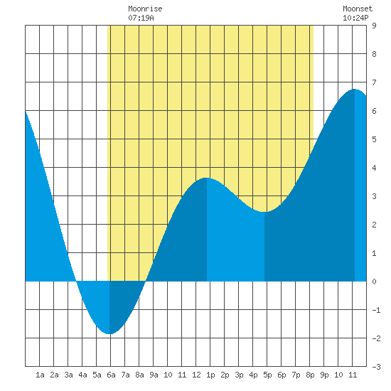 Point Conception Offshore tide chart for Tuesday, June 16, 2026