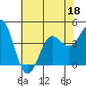 Point Conception Offshore tide chart for Thursday, June 18, 2026