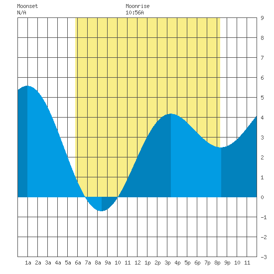 Point Conception Offshore tide chart for Friday, June 19, 2026