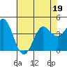 Point Conception Offshore tide chart for Friday, June 19, 2026
