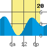 Point Conception Offshore tide chart for Saturday, June 20, 2026