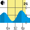 Point Conception Offshore tide chart for Sunday, June 21, 2026