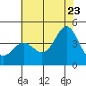 Point Conception Offshore tide chart for Tuesday, June 23, 2026