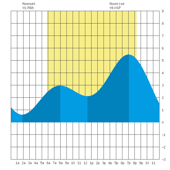 Point Conception Offshore tide chart for Wednesday, June 24, 2026