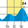 Point Conception Offshore tide chart for Wednesday, June 24, 2026