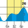 Point Conception Offshore tide chart for Friday, June 26, 2026