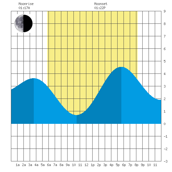 Point Conception Offshore tide chart for Monday, June 8, 2026