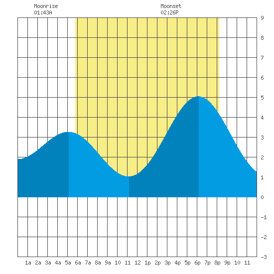 Point Conception Offshore tide chart for Tuesday, June 9, 2026
