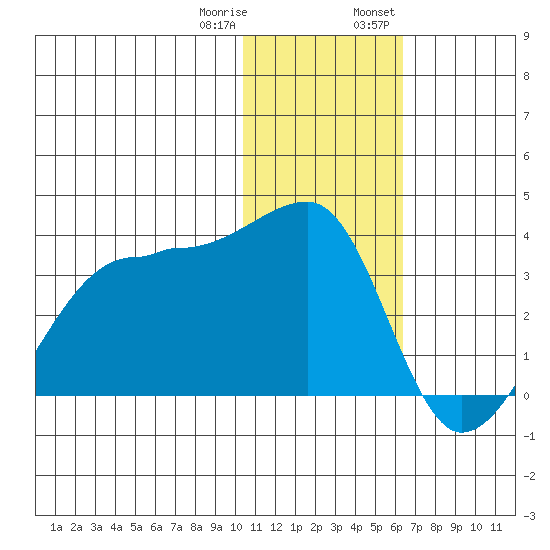 Okee Bay tide chart for Sunday, January 10, 2021