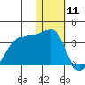Okee Bay tide chart for Monday, January 11, 2021