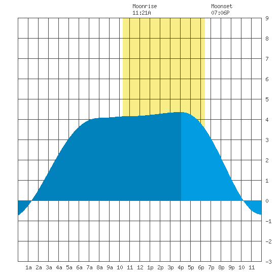 Okee Bay tide chart for Wednesday, January 13, 2021