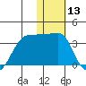 Okee Bay tide chart for Wednesday, January 13, 2021
