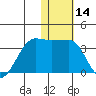Okee Bay tide chart for Thursday, January 14, 2021
