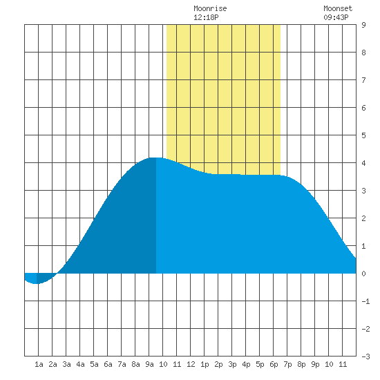 Okee Bay tide chart for Friday, January 15, 2021