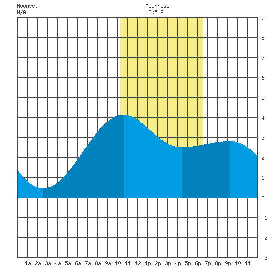 Okee Bay tide chart for Sunday, January 17, 2021
