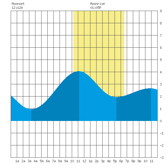 Okee Bay tide chart for Monday, January 18, 2021