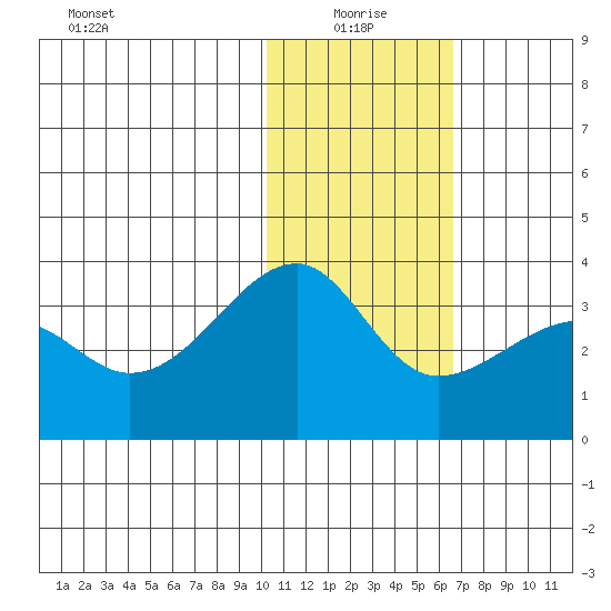 Okee Bay tide chart for Tuesday, January 19, 2021