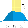 Okee Bay tide chart for Friday, January 1, 2021