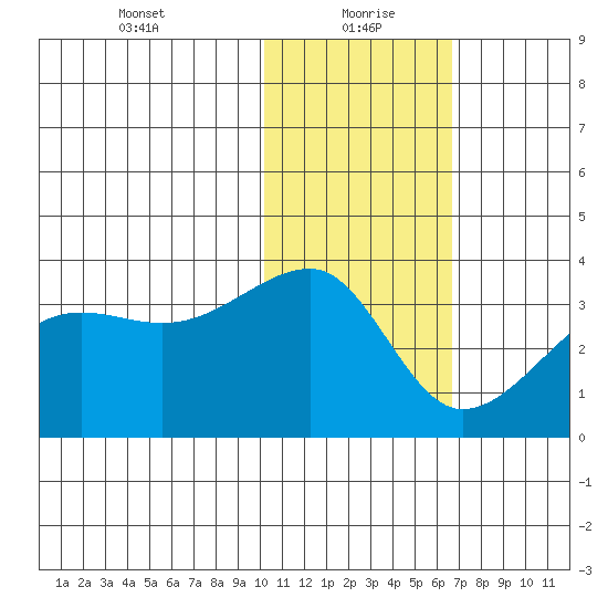 Okee Bay tide chart for Thursday, January 21, 2021