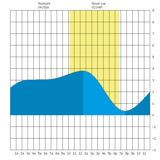 Okee Bay tide chart for Friday, January 22, 2021