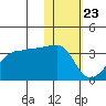 Okee Bay tide chart for Saturday, January 23, 2021