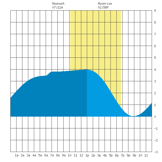 Okee Bay tide chart for Sunday, January 24, 2021