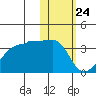 Okee Bay tide chart for Sunday, January 24, 2021