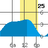 Okee Bay tide chart for Monday, January 25, 2021