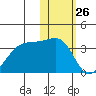 Okee Bay tide chart for Tuesday, January 26, 2021