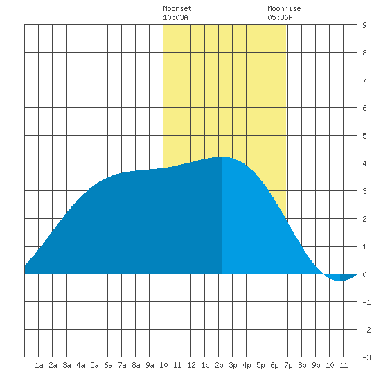 Okee Bay tide chart for Wednesday, January 27, 2021