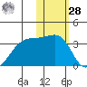 Okee Bay tide chart for Thursday, January 28, 2021