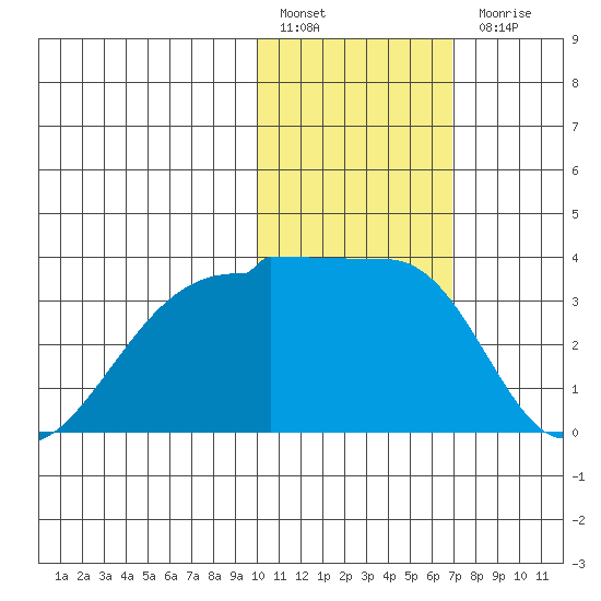 Okee Bay tide chart for Friday, January 29, 2021