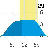 Okee Bay tide chart for Friday, January 29, 2021