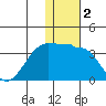 Okee Bay tide chart for Saturday, January 2, 2021