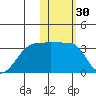 Okee Bay tide chart for Saturday, January 30, 2021