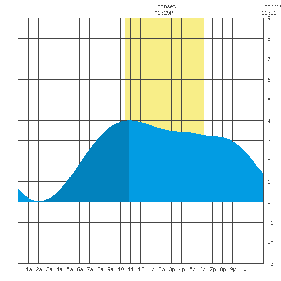 Okee Bay tide chart for Sunday, January 3, 2021