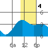 Okee Bay tide chart for Monday, January 4, 2021