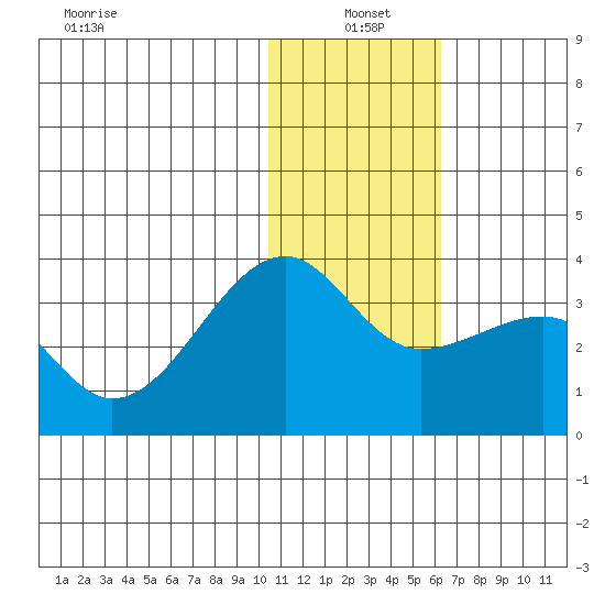 Okee Bay tide chart for Tuesday, January 5, 2021