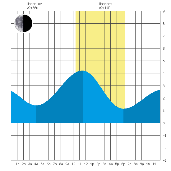Okee Bay tide chart for Wednesday, January 6, 2021