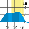 Okee Bay tide chart for Wednesday, February 10, 2021