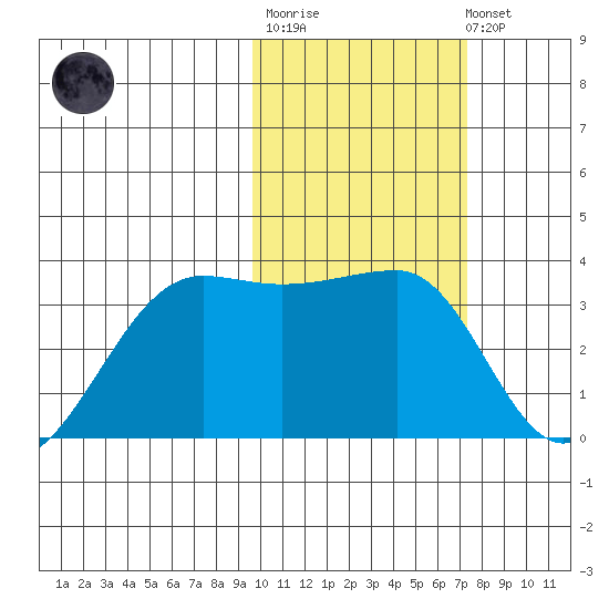 Okee Bay tide chart for Thursday, February 11, 2021