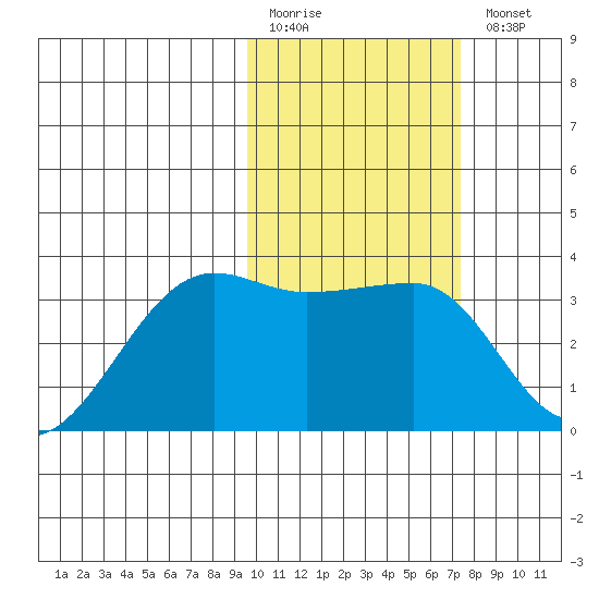 Okee Bay tide chart for Friday, February 12, 2021