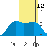 Okee Bay tide chart for Friday, February 12, 2021