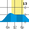 Okee Bay tide chart for Saturday, February 13, 2021